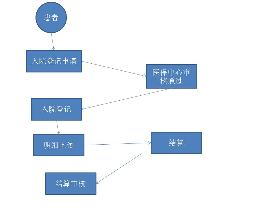 呂梁醫(yī)保接口上線成功